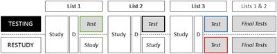 The Forward Effect of Testing: Behavioral Evidence for the Reset-of-Encoding Hypothesis Using Serial Position Analysis